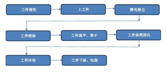 疏水疏油納米涂層涂裝工藝